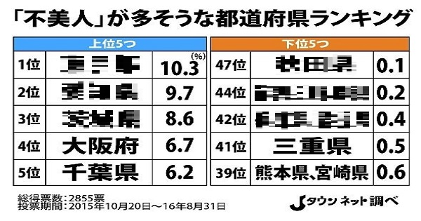 【１位はなっとく？？】ブスが多い都道府県ランキング！！トップ５とワースト５！